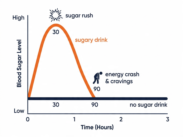 Blood sugar spike and crash chart after consuming a sugary drink